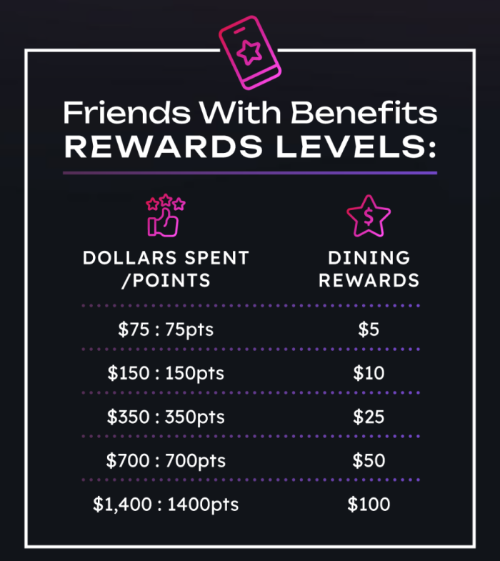 For every $1 spent as part of our Friends with Benefits loyalty program, you will earn one point back.